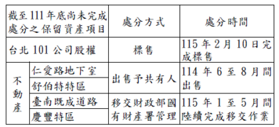 存保公司承接經營不善金融機構剩餘保留資產處理情形
