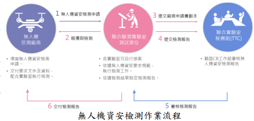 無人機資安檢測作業流程