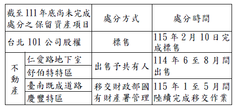 存保公司承接經營不善金融機構剩餘保留資產處理情形