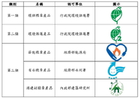 綠色採購常見標章種類