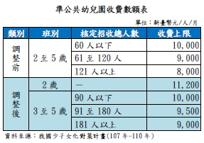 準公共幼兒園收費數額表