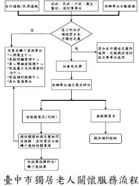 臺中市獨居老人關懷服務流程圖片