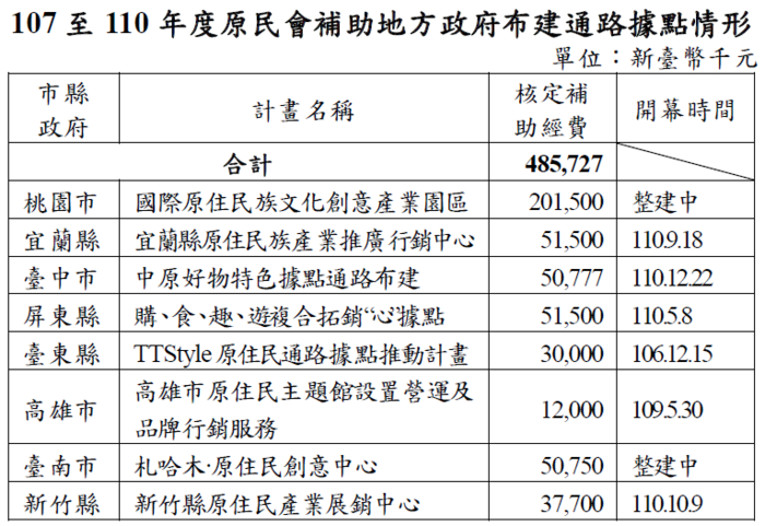 107至110年度原民會補助地方政府布建通路據點情形