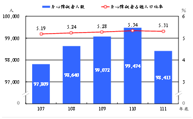 臺南市身心障礙者人數變動情形