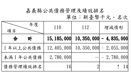 嘉義縣公共債務管理及績效排名