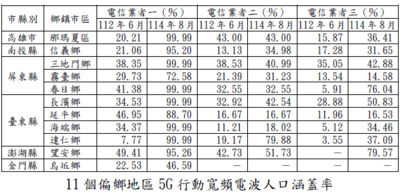 部分偏鄉地區5G行動寬頻電波人口涵蓋率未及5成，審計部促請改善，已提升偏鄉地區整體涵蓋率逾9成圖片