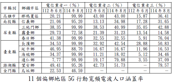 11 個偏鄉地區 5 G 行動寬頻 電波人口涵蓋率圖片