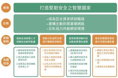 第六期資安發展方案架構
