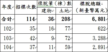 國有財產署辦理國有非公用不動產標租成果統計表