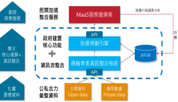 UMAJI APP執行過程之配套措施