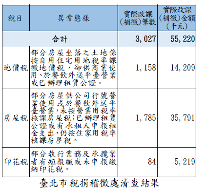 臺北市稅捐稽徵處清查結果