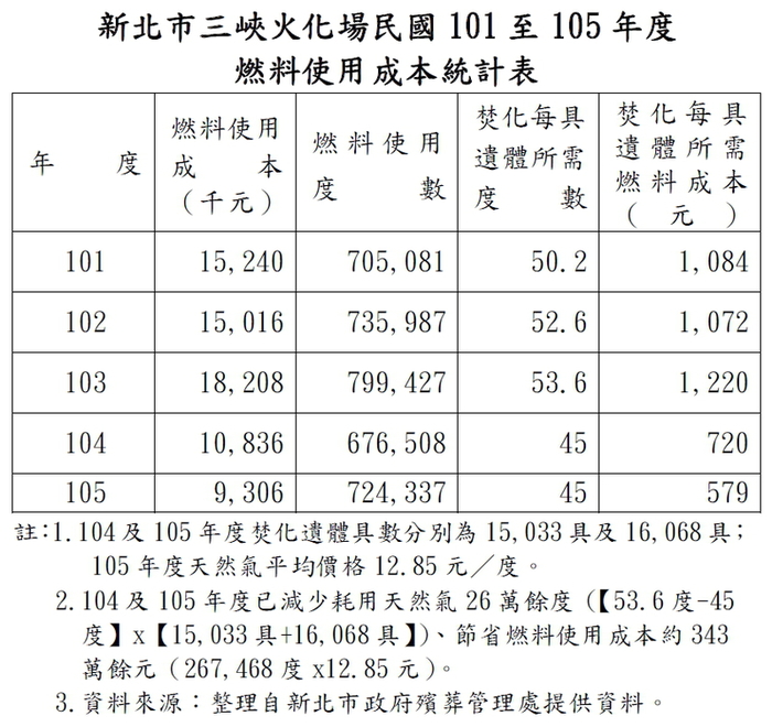 新北市三峽火化場民國101至105年度燃料使用成本統計表