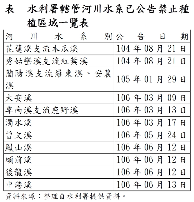 水利署轄管河川水系已公告禁止種植區域一覽表