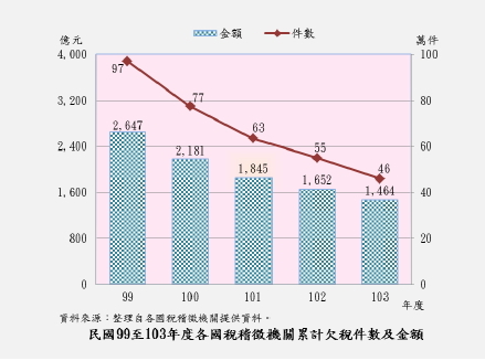各國稅稽徵機關欠稅件數及金額