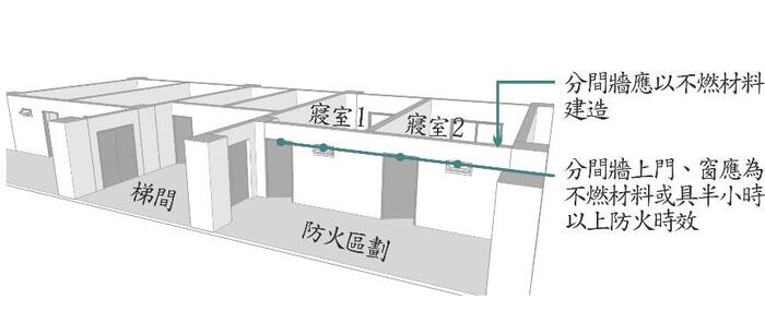 老人福利機構等寢室遮蔽煙侵入功能示意圖