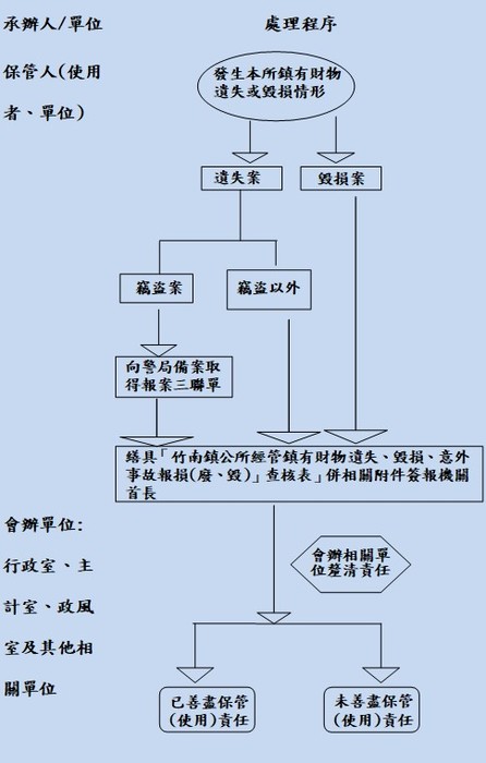 竹南鎮公所經管鎮有動產暨非消耗品遺失或毀損處理標準作業程序流程圖