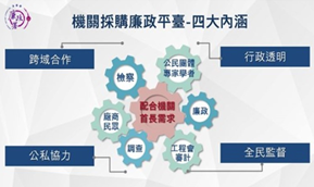 機關採購廉政平台-四大內涵