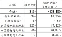 公司股東以他公司股票抵繳股款涉有漏課綜合所得稅情形表