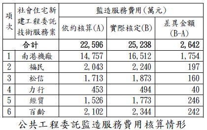 公共工程委託監造服務費用核算情形圖片
