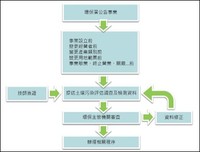 土污法指定公告事業將用地之土壤污染檢測資料提送環保機關審查流程