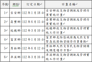 花蓮縣吉安鄉等6公所救災物資儲備與調度計畫訂頒情形