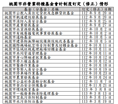 桃園市非營業特種基金會計制度訂定（修正）情形