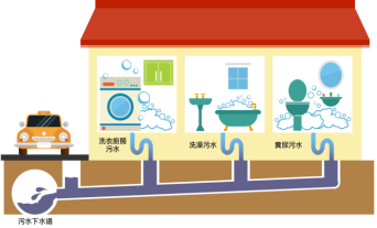 生活污水來源