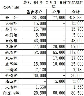 太保市等鄉鎮市公所資金運用情形一覽表