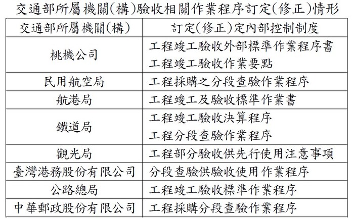交通部所屬機關(構)驗收相關作業程序訂定(修正)情形