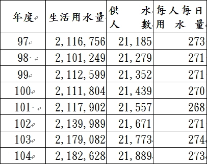我國自來水生活用水量統計簡表