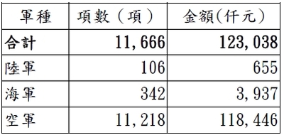 國防部汰除裝備專屬零附件統計