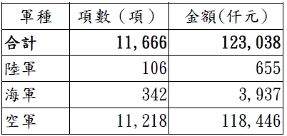 國防部汰除裝備專屬零附件統計