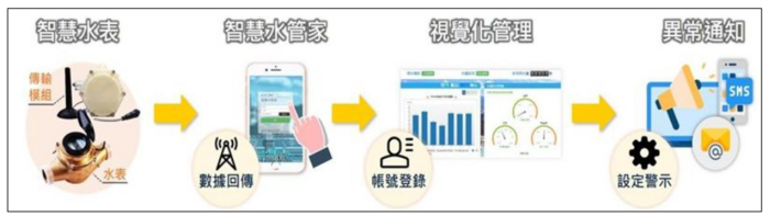 智慧水表應用