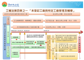 新竹縣未登記工廠申請特定工廠相關資訊