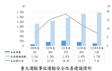 重大運輸事故運輸安全改善建議情形