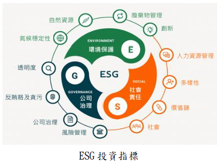 ESG投資指標圖片