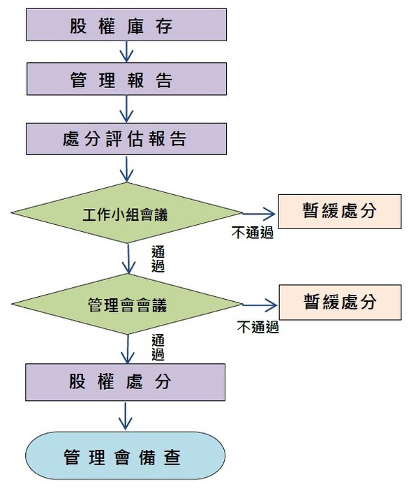 科發基金股權管理及處分作業流程簡圖