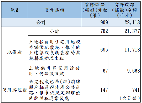 臺北市稅捐稽徵處清查結果