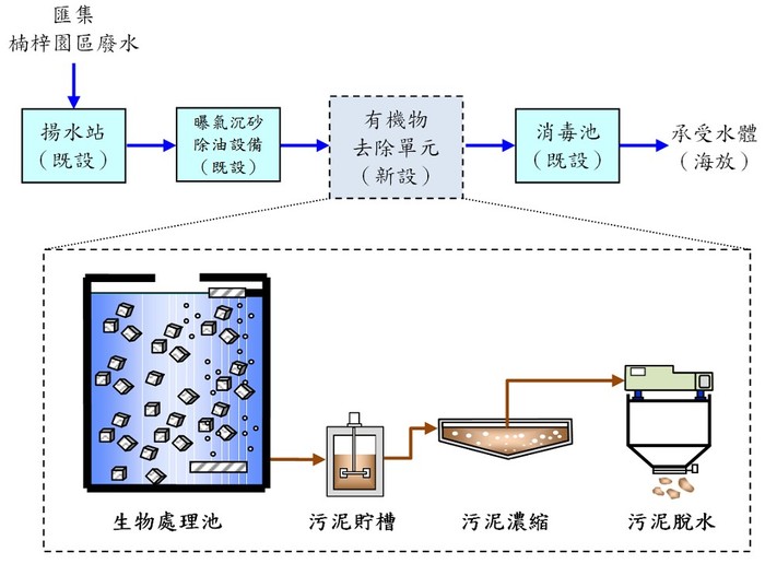 楠梓園區廢水處理流程示意圖