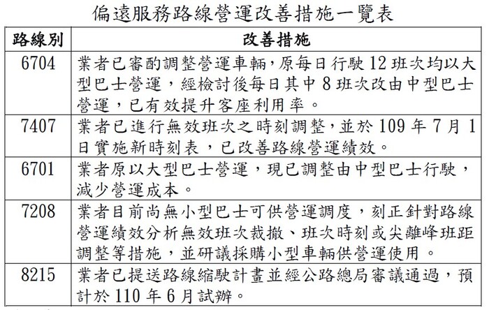 偏遠服務路線營運改善措施一覽表