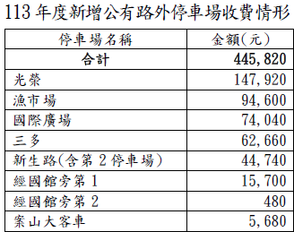 113年度新增公有路外停車場收費情形