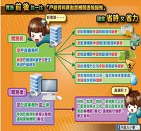 戶籍資料異動跨機關便民服務宣導情形
