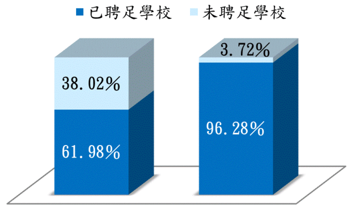 設有體育班之高級中等以下學校聘任專任運動教練情形圖