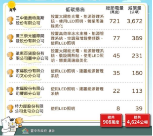 111年度臺中市商場低碳認證