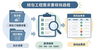 統包工程需求書檢核過程示意圖
