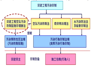 營建工程污染管制架構圖
