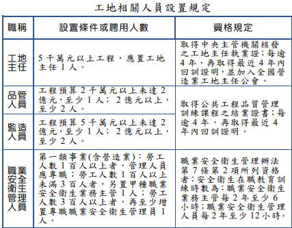 整理自營造業法及其施行細則