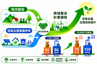 地方創生與低碳永續家園評等跨域整合計畫鏈結