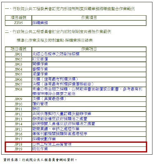 行政院公共工程委員會訂頒採購業務內部控制制度共通性作業
