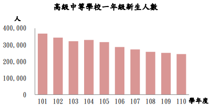 教育部統計處統計資料